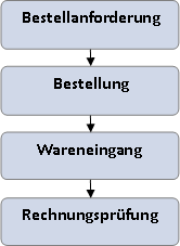 Ablauf Einkauf